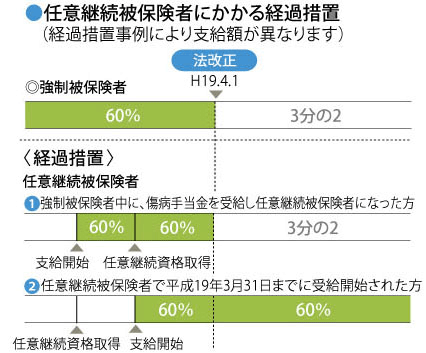 任意継続被保険者にかかる経過処置