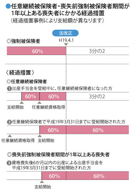 任意継続被保険者・喪失前強制被保険者期間が1年以上ある喪失者にかかる経過措置