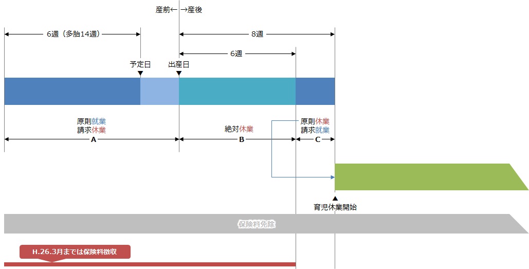 産前産後休業期間中の保険料徴収の特例