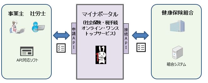 電子申請の仕組み