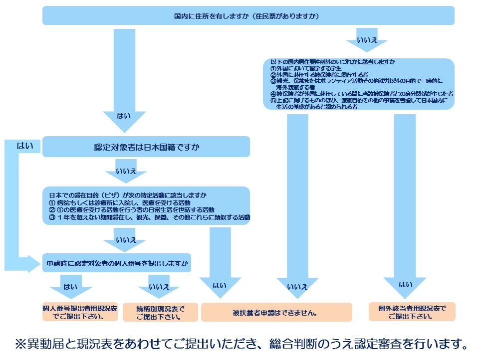 現況表チャート図