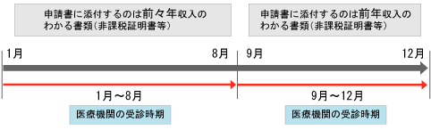 申請時期