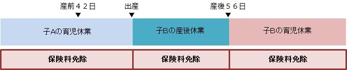 子Aの育児休業中、子Bを出産し、子Bの産前休業の請求がない場合