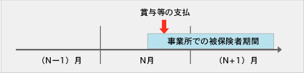 保険料賦課