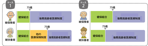 後期高齢者のケース