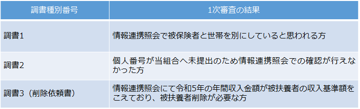 種別