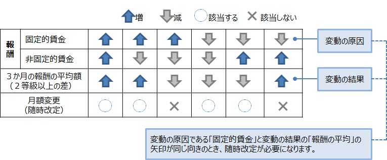 固定的賃金と月額変更