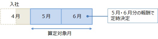 途中入社の場合