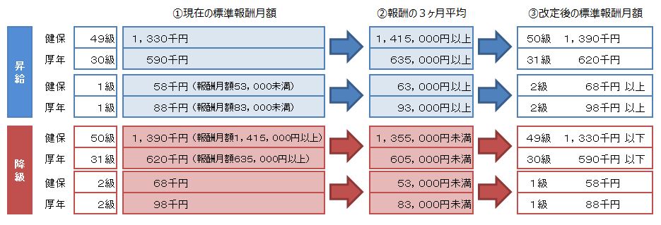 月額変更