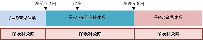 子Aの育児休業中、子Bを出産し、子Bの産前休業の請求があった場合