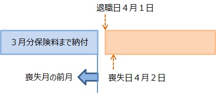 退職日の前月までの保険料を納付