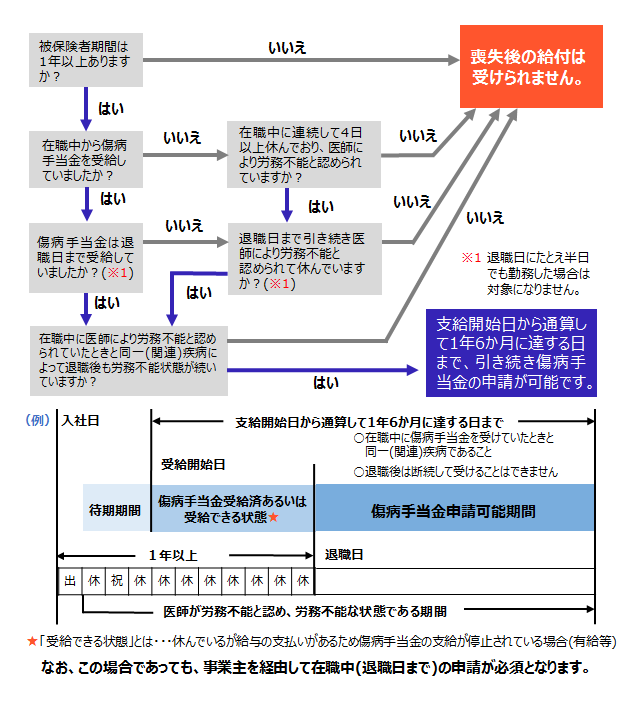 傷病手当金