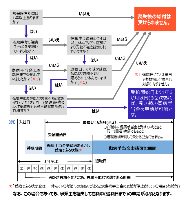 傷病 手当 金 振込 日