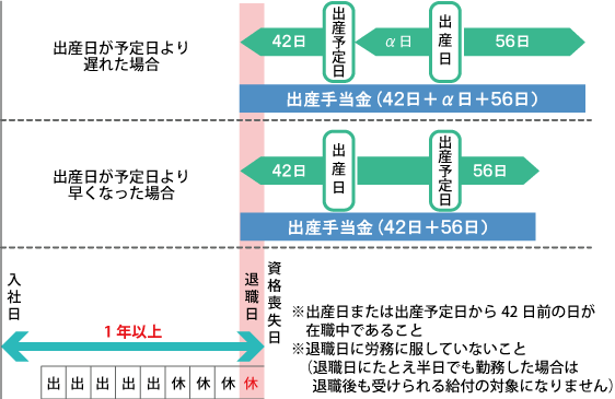 出産手当金