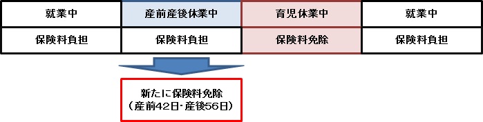 産前産後休業期間中の保険料徴収の特例