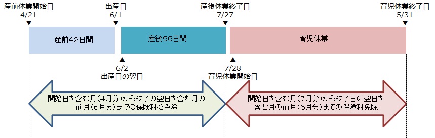 保険料免除期間