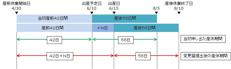 出産日より後に出産した場合