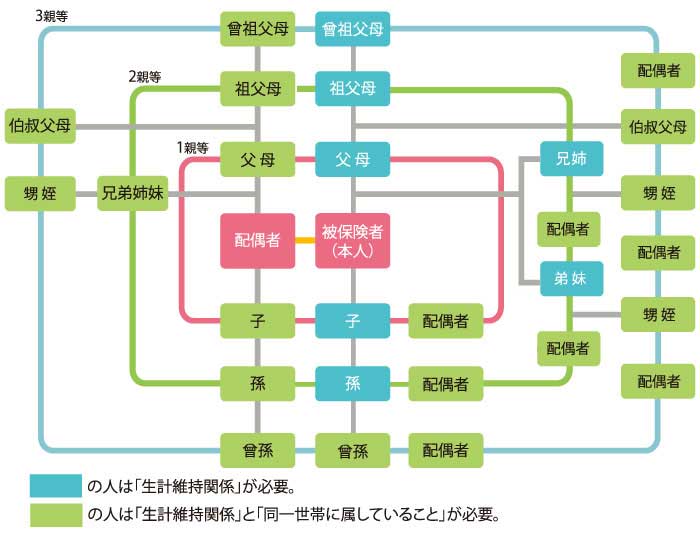 被扶養者になれる範囲（三親等内の親族）