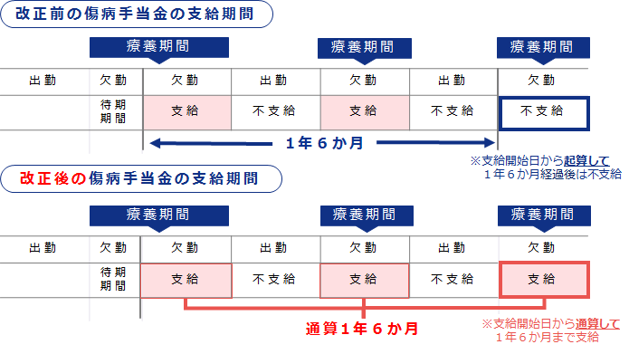 改正