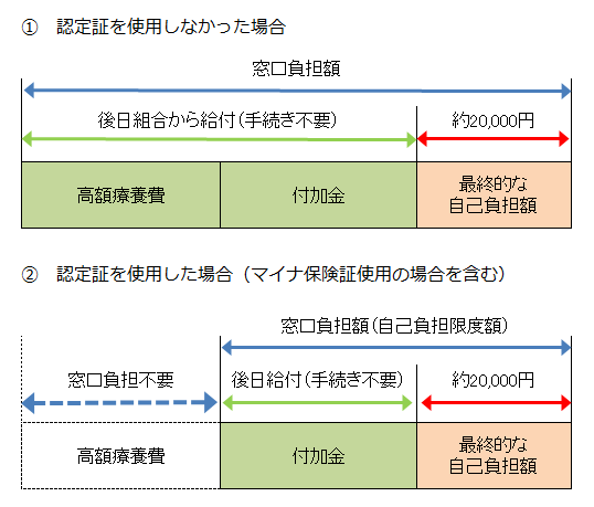 認定証を使用した時と使用しなかった時の違い