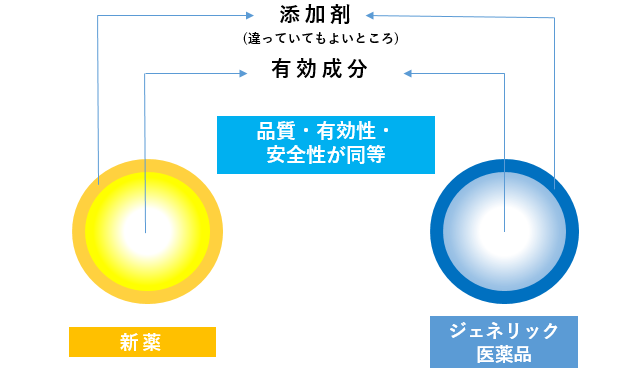 先発医薬品(新薬)とジェネリック医薬品の違い