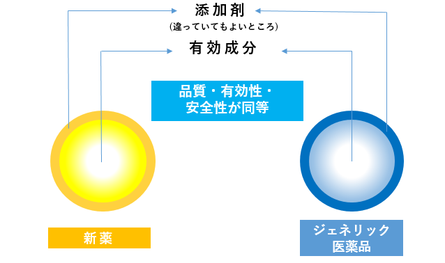 先発医薬品（新薬）とジェネリック医薬品の違い