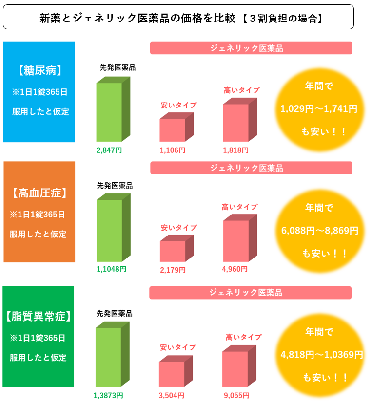 代表的な薬を1日1回1年間服用したと仮定