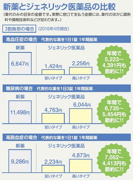 代表的な薬を1日1回1年間服用したと仮定