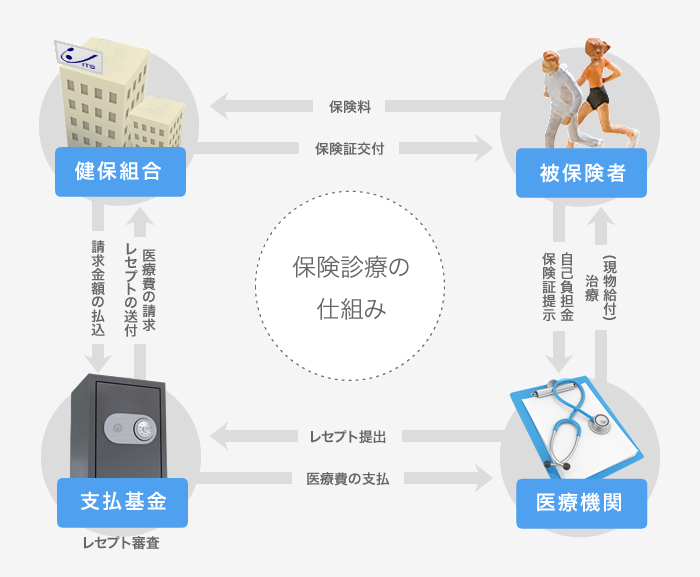 保険診療の仕組み