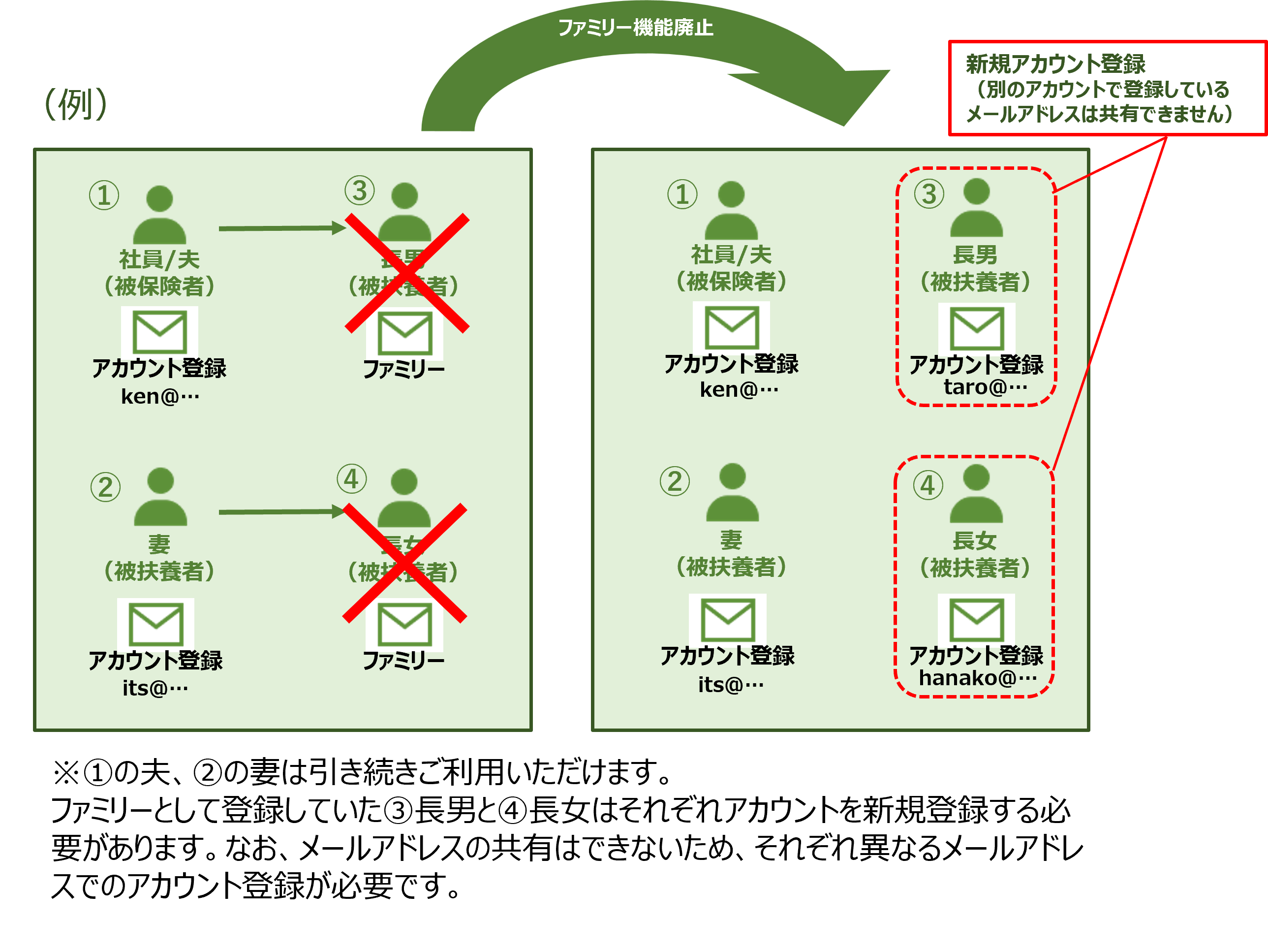 ファミリー廃止