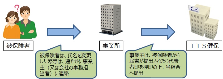 保険証記載事項に変更があった場合は事業主に連絡を