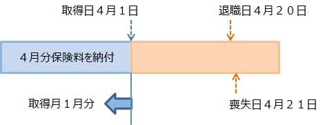 同一月に取得と喪失があった場合