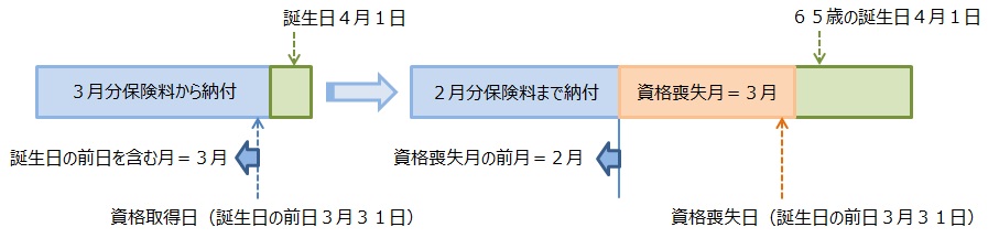 １日生まれの方の場合