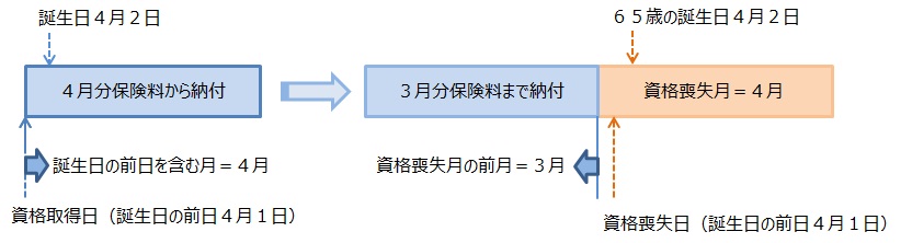 １日生まれ以外の方の場合