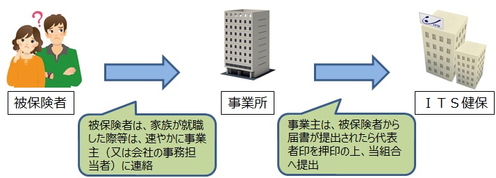 扶養から外すときは事業主に連絡を