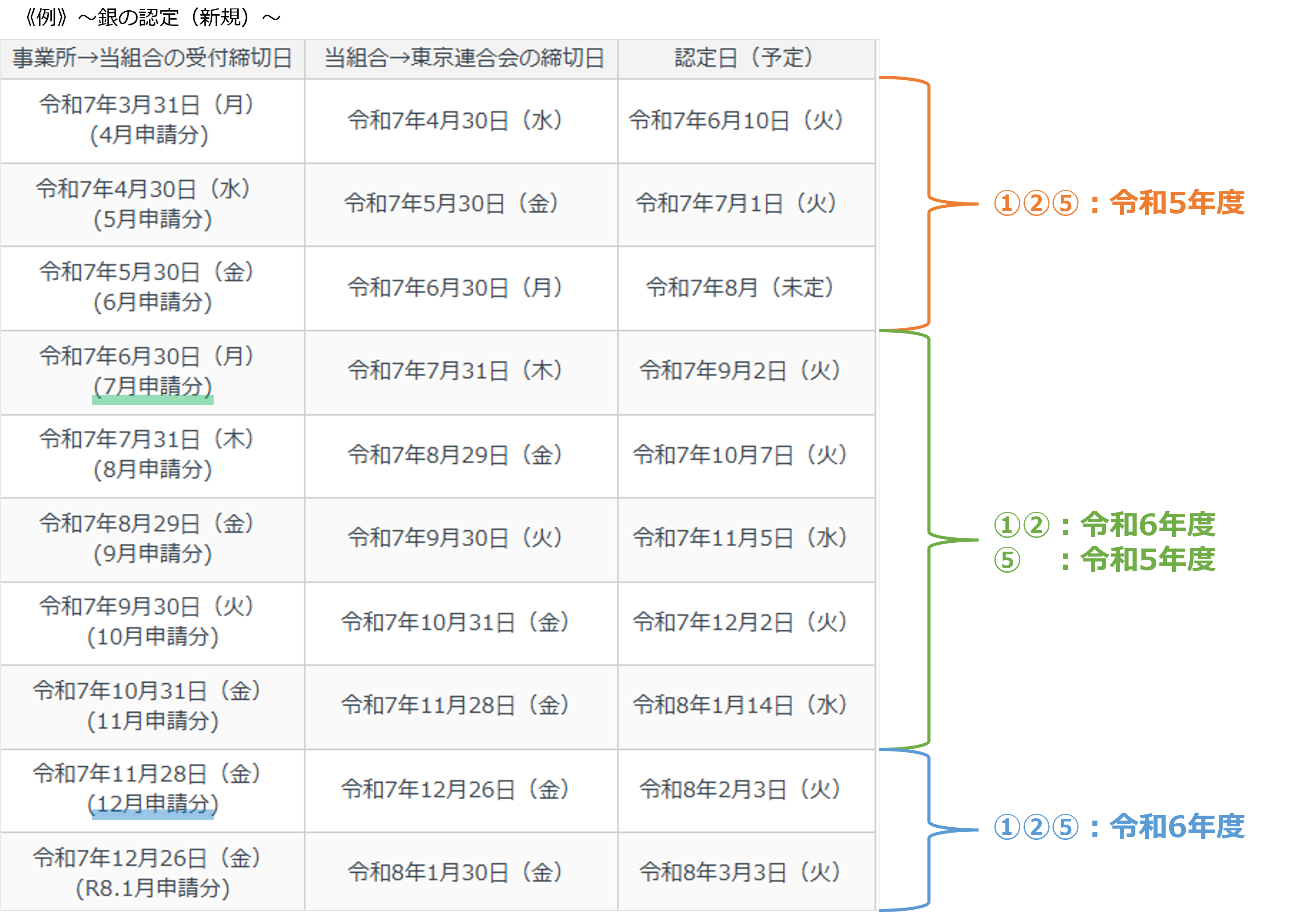 令和7年度申請スケジュールにて考えた場合の使用年度例