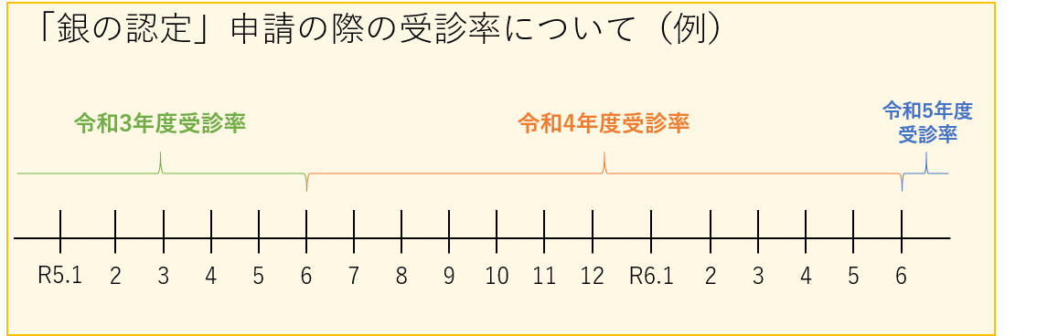 申請の際の使用年度について（例）