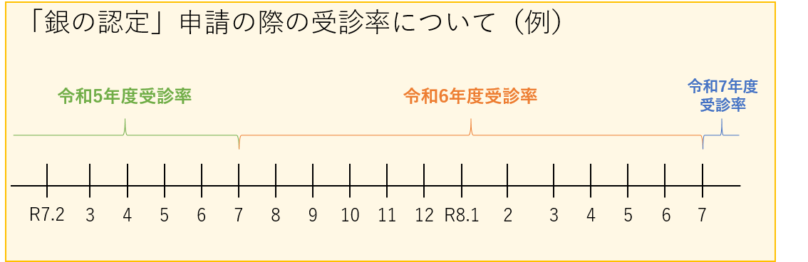 申請の際の使用年度について（例）