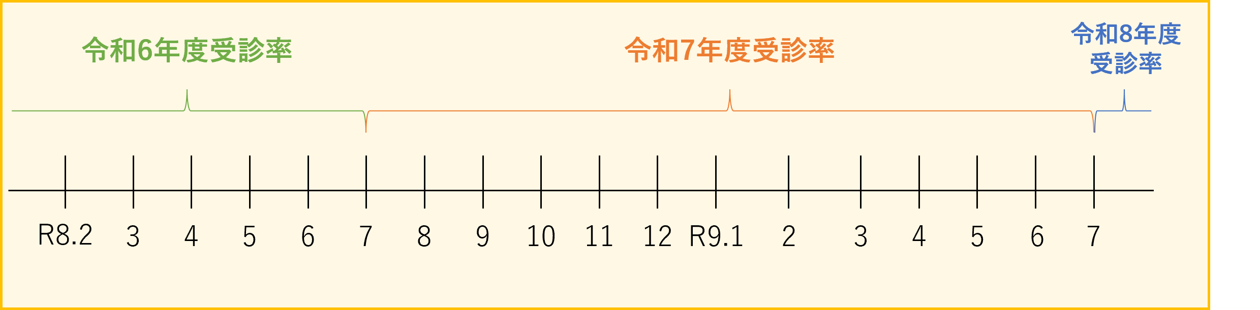 項目①②にかかる申請の際の使用年度について（例）
