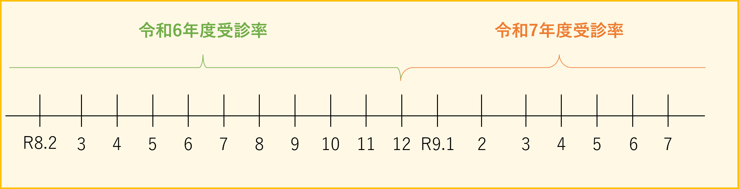 項目⑤にかかる申請の際の使用年度について（例）