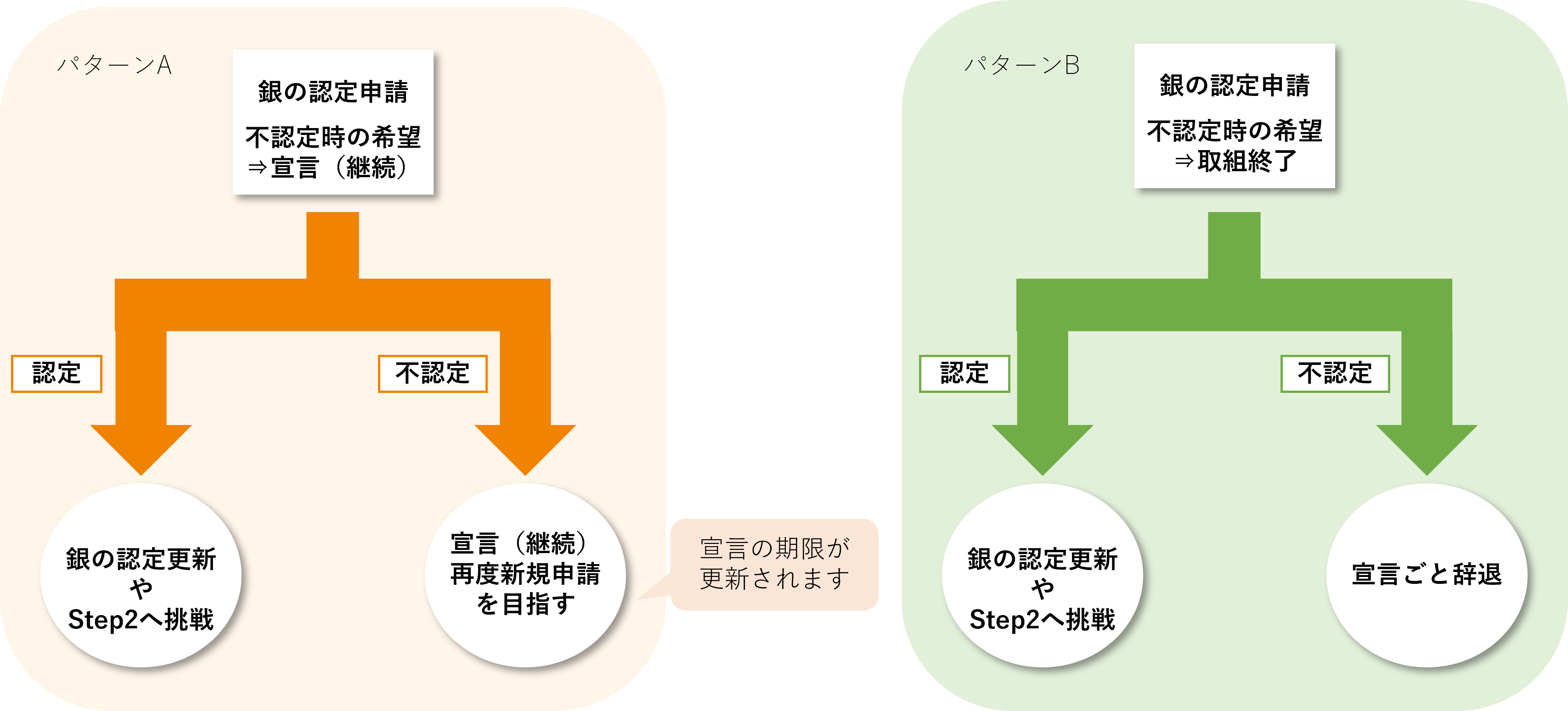 銀の認定申請後の各フロー図