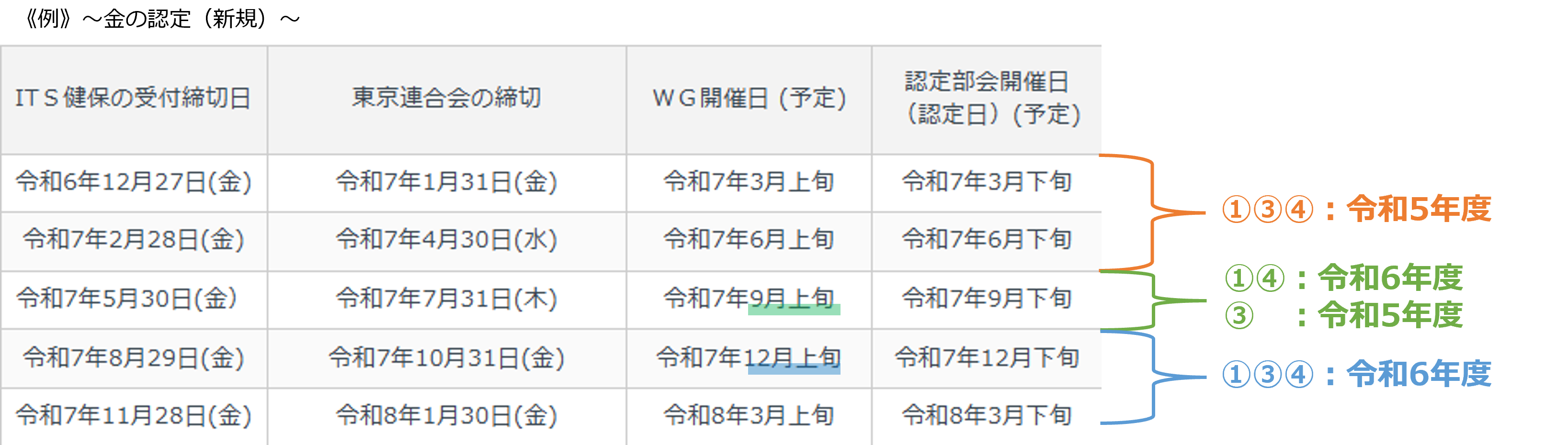 令和7年度申請スケジュールにて考えた場合の使用年度例