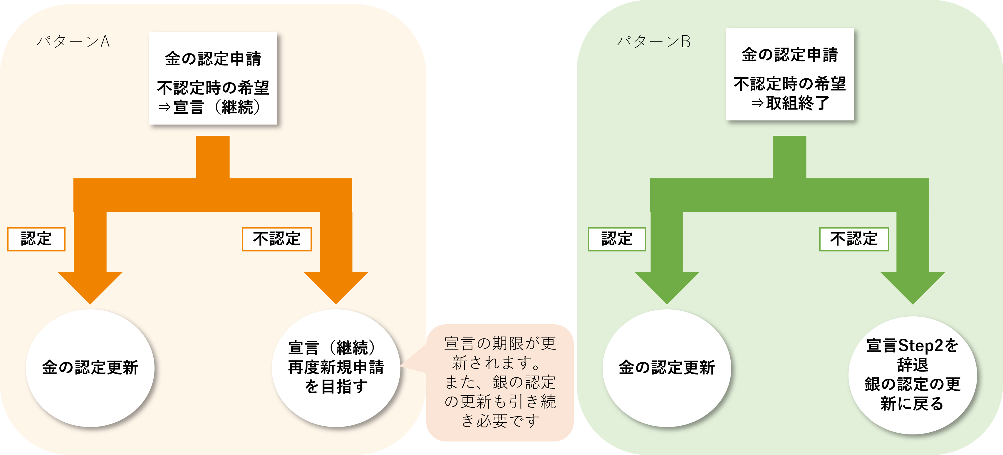 金の認定申請ごとのフロー図