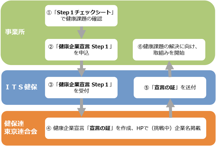 健康企業宣言申し込みまでの流れ