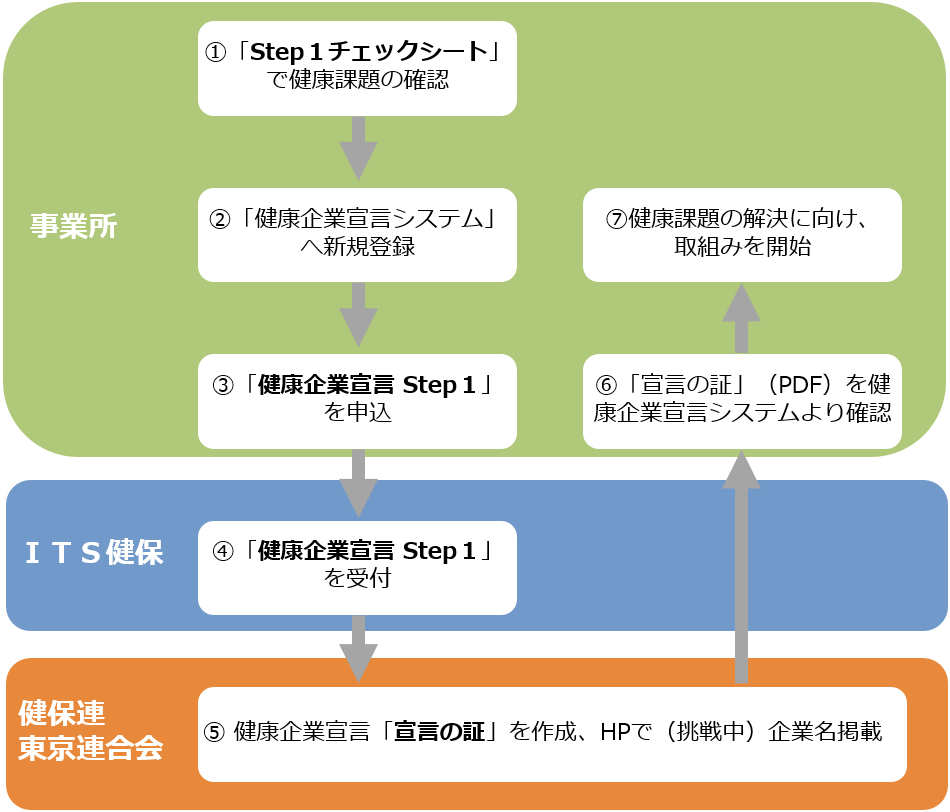 健康企業宣言申込までの流れ
