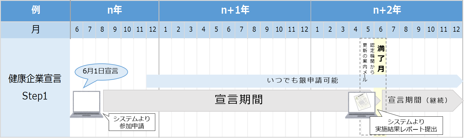宣言継続についての図