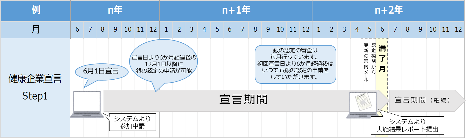 宣言継続についての図