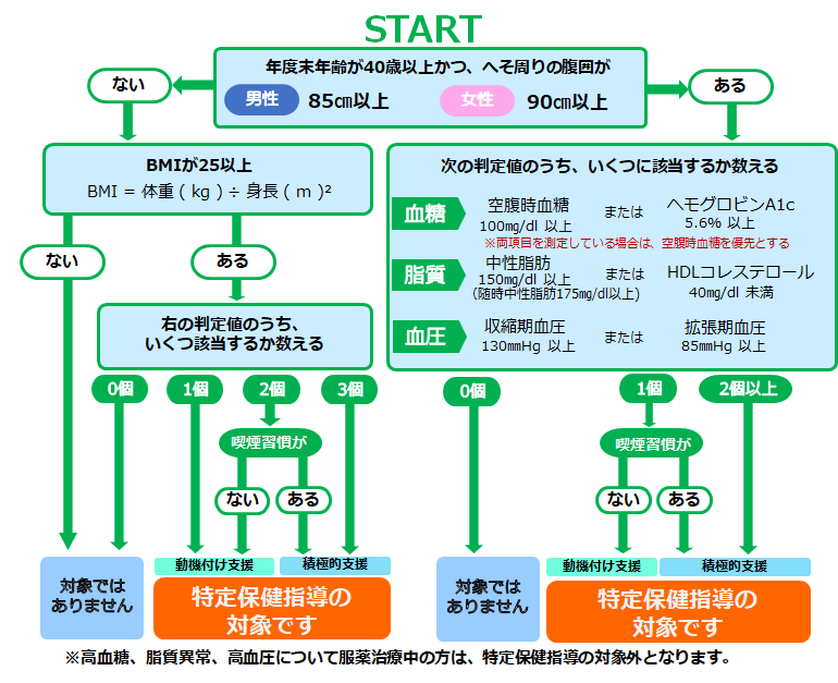 特定保健指導の対象者