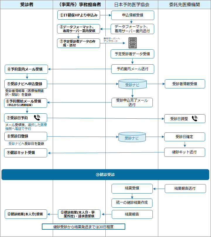 受診の流れ
