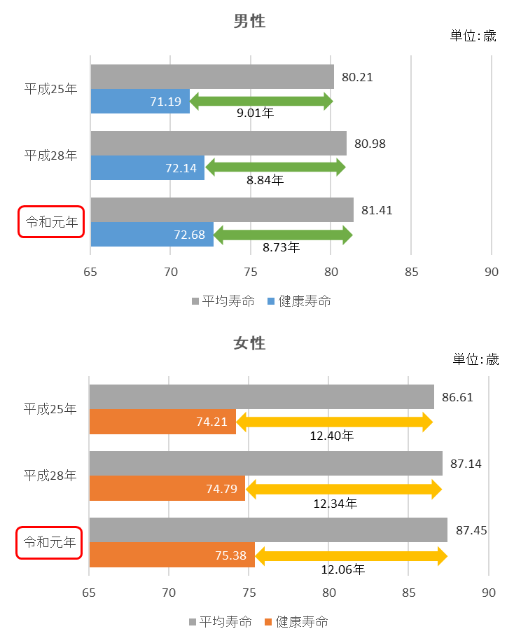 平均寿命と健康寿命